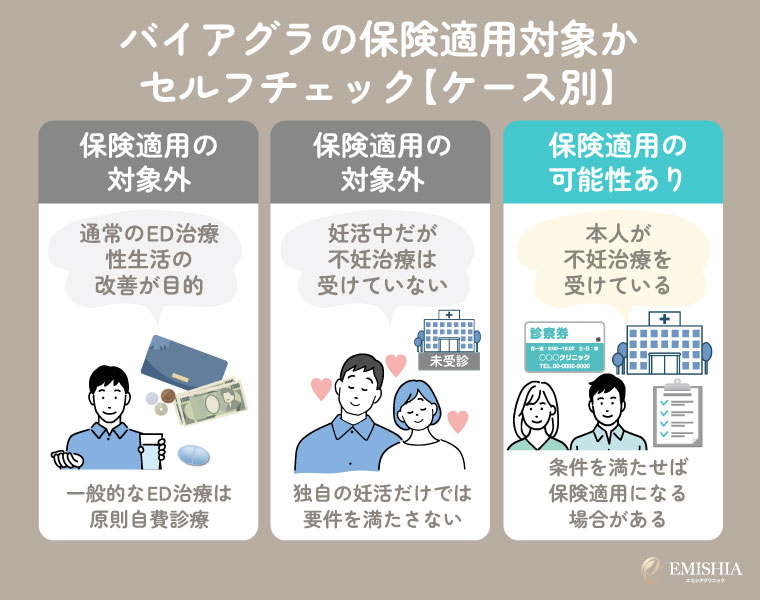 バイアグラの保険適用対象かセルフチェック【ケース別】