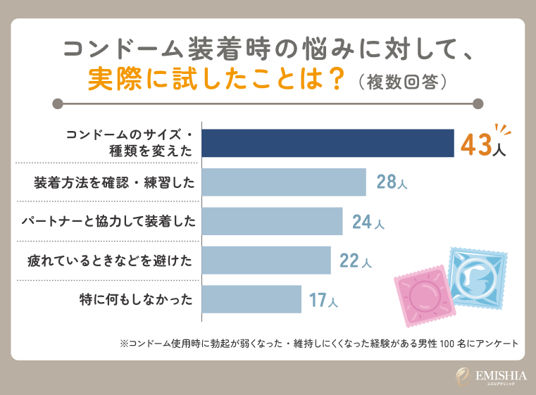 コンドームEDの対処として行ったことに関するアンケート結果
