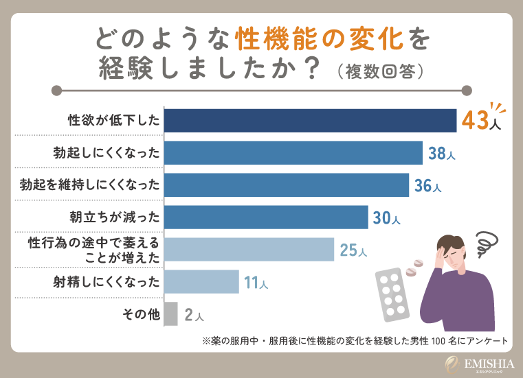 経験した性機能の変化に関するアンケート結果