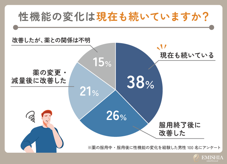 性機能の変化に関するアンケート結果
