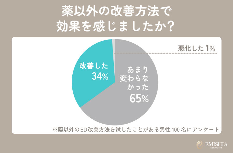薬以外のED改善方法を試したことがある男性100名へのアンケート
